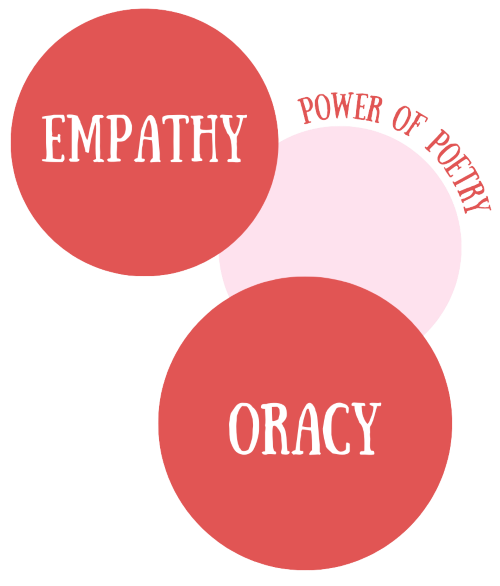 Poetry in primary schools advice | teaching primary poetry